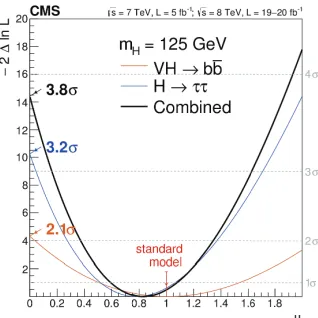 Figure 3: Scan of the proﬁle likelihood as a function of the signal strength relative to the expectationfor the production and decay of a standard model Higgs boson, μ, for mH=125GeV