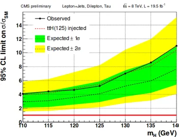 Figure 5: Left: best-ﬁt values of the signal strength parameter for each ttH channel at mH=125 GeV.Right: 95% CL upper limits on the signal strength parameter for each ttH channel at mH=125 GeV.