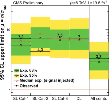 Figure 6: The 95% CL upper limits on the signal strength parameter for each event category: the 3categories in semi-leptonic channel and the dileptonic category.