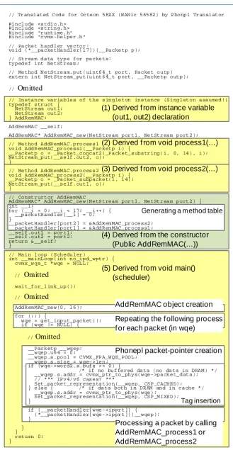 Figure 3. Compiled code of MAC-header insertion/deletion program. 