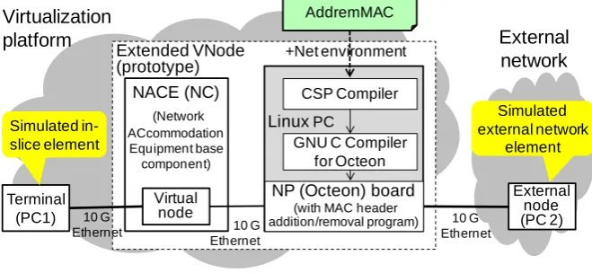 Figure 4. Extended VNode environment for experiments. 