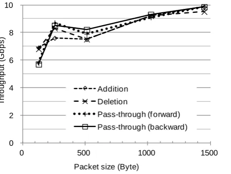 Table 1 compares the performance of the Phonepl program on the Octeon and a sequential C program on caused by the number of used cores