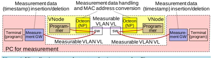 Figure 6. Virtualization-network structure for time-stamp handling. 