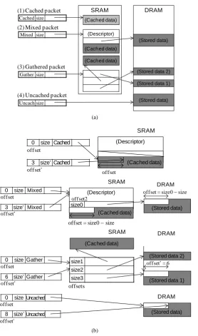 Figure 2. Four representations of packet type. (a) Abstract representations; (b) Examples of more detailed representations