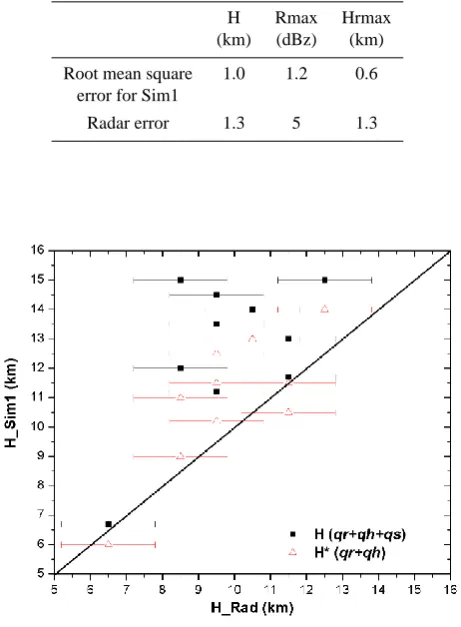 Table 7. Calculated mean square error of H, Rmax and Hrmax fromSim1 and radar error.