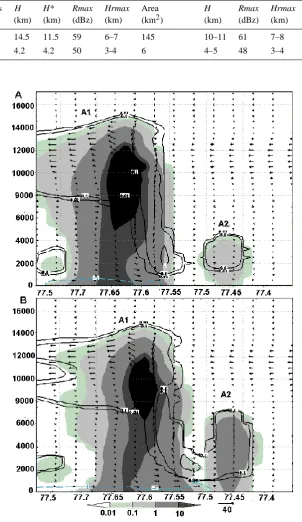 Table 3.Parameters from simulated clouds in Sim1 (9600 s of simulation) and radar data at 21:45 GMT.( H: reﬂectivity top heightqr+qh+qs), H*: reﬂectivity top height (qr+qh), Rmax: maximum reﬂectivity value, Hrmax: height at maximum reﬂectivity value andreﬂectivity area.