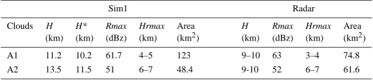 Table 4. Parameters from simulated clouds in Sim1 (10 800 s of simulation) and radar data at 22:05 GMT.( H: reﬂectivity top heightqr+qh+qs), H∗: reﬂectivity top height (qr+qh), Rmax: maximum reﬂectivity value, Hrmax: height at maximum reﬂectivity value andreﬂectivity area.