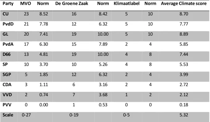 Table 3. Climate score for national political parties calculated 