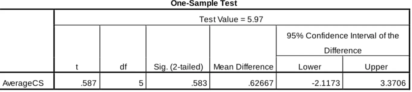 Table 4. T-test of the difference between PBL scores and calculated climate scores 