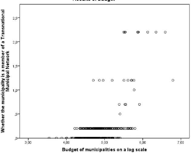 Figure 1. Visualization of the correlation between the budget and membership of a TMN 