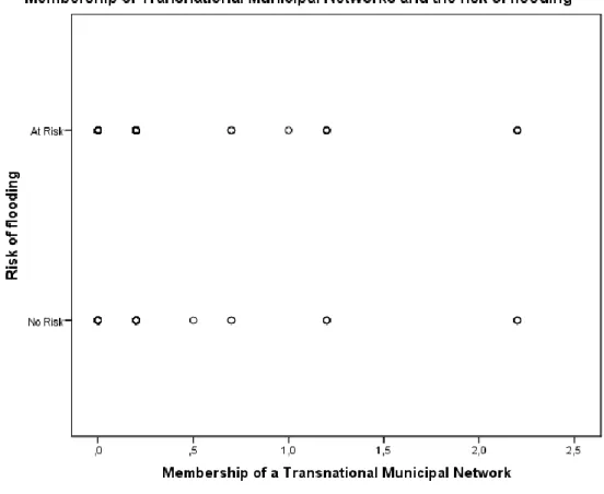 Figure 2. Visualization of the correlation between the membership of a TMN and the risk of flooding 