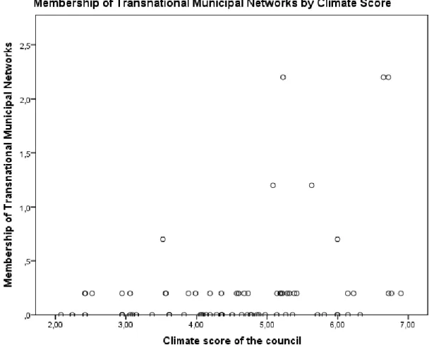 Figure 3. Visualization of the correlation between climate score of the college and membership of a TMN 