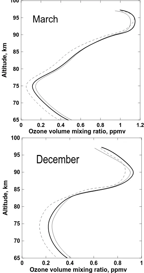 Fig. 9.Altitude proﬁles of ozone concentration retrieved from“measured” O2 emissions at 762 nm (thin solid line) and 1.27 µm(dashed line) in accordance with pure electronic kinetics model.“Measured” volume emission rates at 762 nm and 1.27 µm werecalculated in accordance with electronic-vibrational kinetics modelat using HRDI ozone proﬁles for March and December (thick solidline) (Marsh et al., 2002).