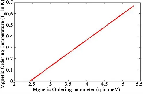 Figure 2. Magnetic order temperature (Tm) versus magnetic order parameter (η) for superconducting HoMo6S8
