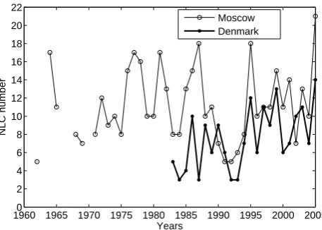 Fig. 1. Yearly variations in the total number of nights with NLC inDenmark and Moscow