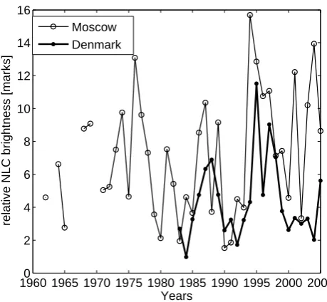 Fig. 3. Time series of normalized NLC frequency (normalized bythe number of clear weather nights) in Denmark and in Moscow.The thick line is for the Danish data, the thin line is for Moscowobservations.