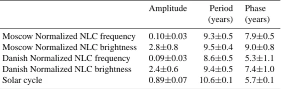 Table 1. Amplitude, period and phase of sinusoids extracted from Moscow and Danish data sets of the normalized NLC occurrence frequencyand normalized NLC brightness