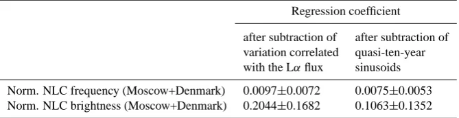Table 2. Regression coefﬁcient and its 95% conﬁdence interval for residuals of the normalized frequency and normalized brightness ofMoscow and Danish NLC data sets.