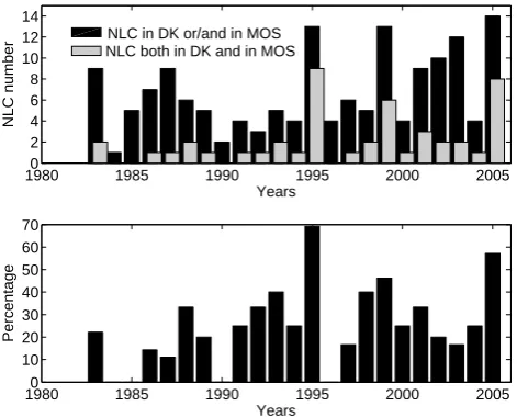 Fig. 7. Upper panel: Comparison of each case of NLC occurrencebetween Denmark and Moscow