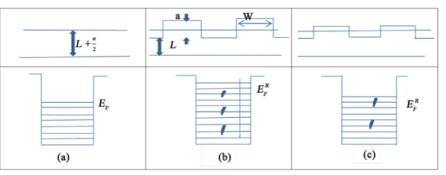 Figure 1. (a) Reference quantum well layer and its energy diagram; (b) RQW layer and its energy diagram [6] (Tavkhelidze, 2010); (c) The effect of Ca addition will decrease the rigged height and thus lowers Fermi surface expansion