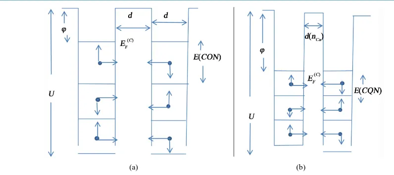 Figure 2. (a) The CQS (dotted lines) occupied by Cooper pairs CuO2 layers separated by dis-tance d