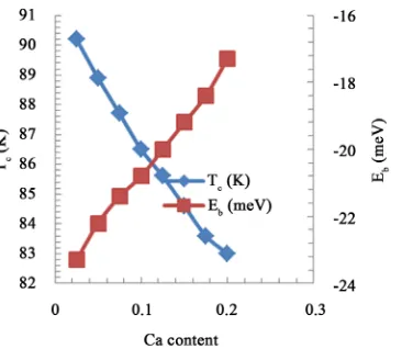 Figure 6. (a) The variation of binding energy and hole concentration; (b) The variation of binding energy and current density as a function of energy gap in Y Ca Ba Cu O1−xx237−δ 