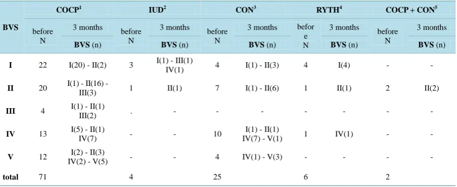 Table 1.  Criteria for the definition of the basic vaginal states (BVSs).                                                  