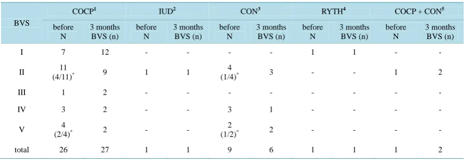 Table 3.  Distribution of yeasts associated with the basic vaginal states (BVSs) according to the contraceptive method used