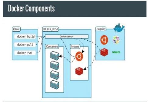fig 1. Docker Components 