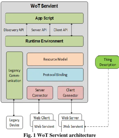 Fig. 1 WoT Servient architecture 