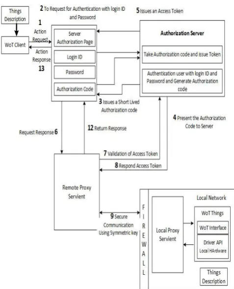 Fig 2: proposed framework for Web of Things  
