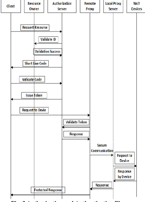 Fig. 3 Authorization and Authentication Phase 