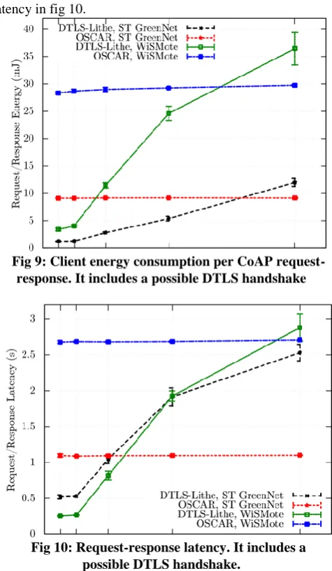 Fig 9: Client energy consumption per CoAP request-response. It includes a possible DTLS handshake 