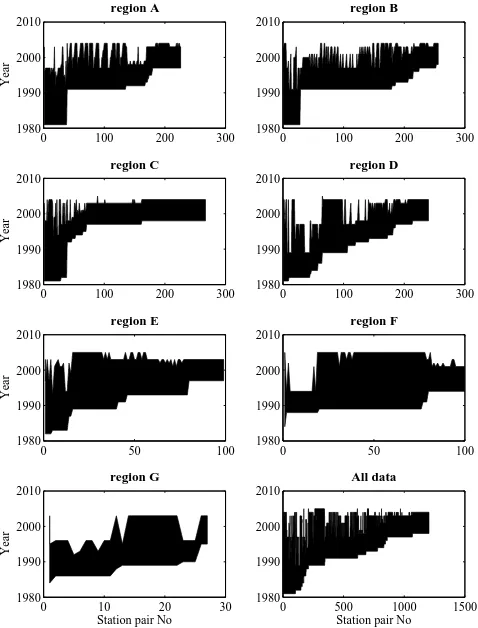 Fig. 1. Distribution of the time span for which the various stationpairs were sampled