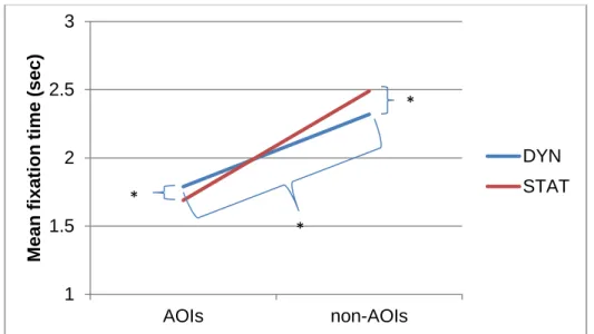 Figure 2. Effects of condition and area of interest on mean fixation time. Significant effects  are marked with an asterisk (*)