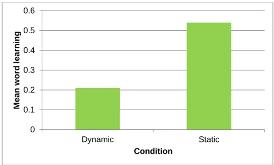 Figure 3. Mean difference of word learning between the dynamic and   the static condition