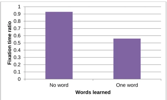 Figure 4. Mean difference on  the ratio of fixation time at AOIs   to non-AOIs between children who learned no words and those who  learned one word