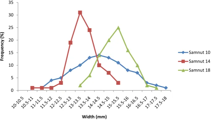 Figure 3. Frequency distribution curve for the lengths of the selected groundnut varieties