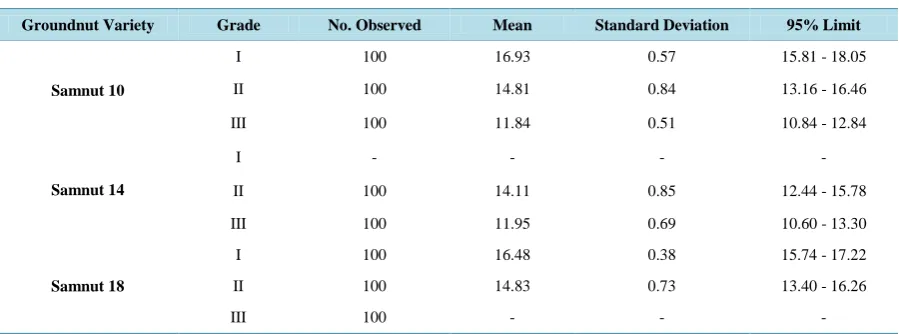 Table 1. Means and standard deviations of length and width of selected groundnut varieties