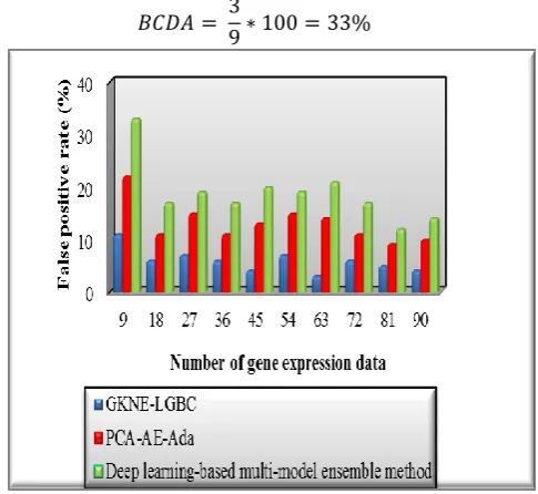 Figure 4 Performance results of false positive rate 