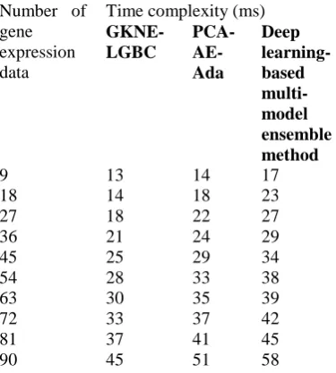 Table 2 time complexity under different gene expression data 