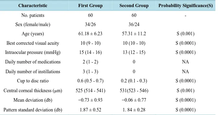 Table 1. Descriptive data and Clinical Characteristics of the two groups.                           