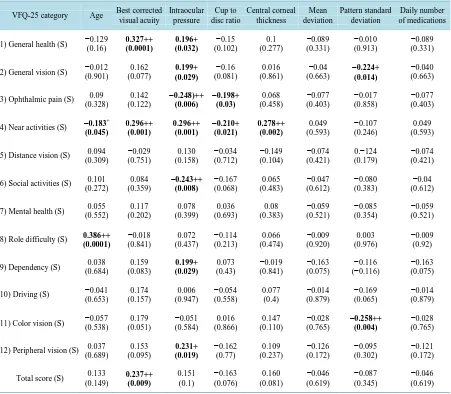 Table 5. Spearman correlation between the Subscale Scores of the questionnaire NEI-VFQ 25 and the clinical Indices of the ocular hypertension patients under topical treatment