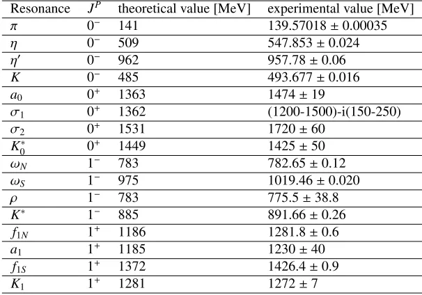 Table 3. Masses of charmed meson