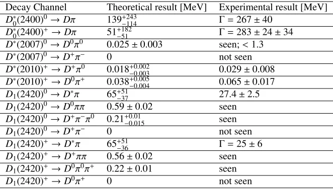Table 4. Decay widths of open charmed mesons