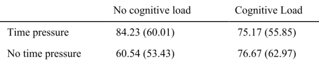 Table 1. Average donations by Cognitive Load and Time Pressure (2 x 2)   No cognitive load   Cognitive Load  Time pressure  84.23 (60.01)  75.17 (55.85)  No time pressure  60.54 (53.43)  76.67 (62.97) 