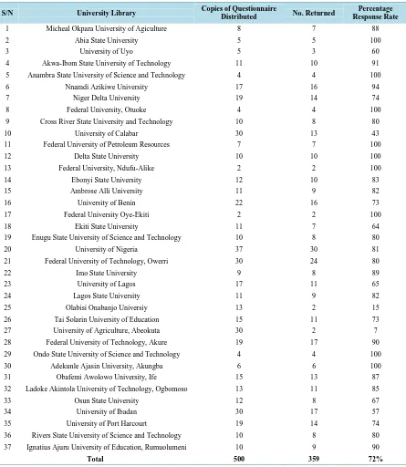 Table 1. Distribution of questionnaire.                                                                       