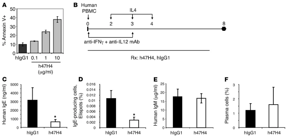 Figure 8Humanized M1′-specific antibody induces apoptosis of membrane IgE-transfected Daudi cells and specifically reduces IgE in an atopic human PBMC-SCID model
