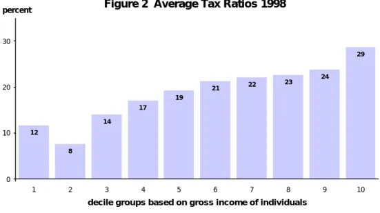 Figure 2  Average Tax Ratios 1998