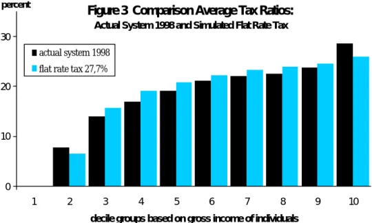 Figure 3  Comparison Average Tax Ratios: